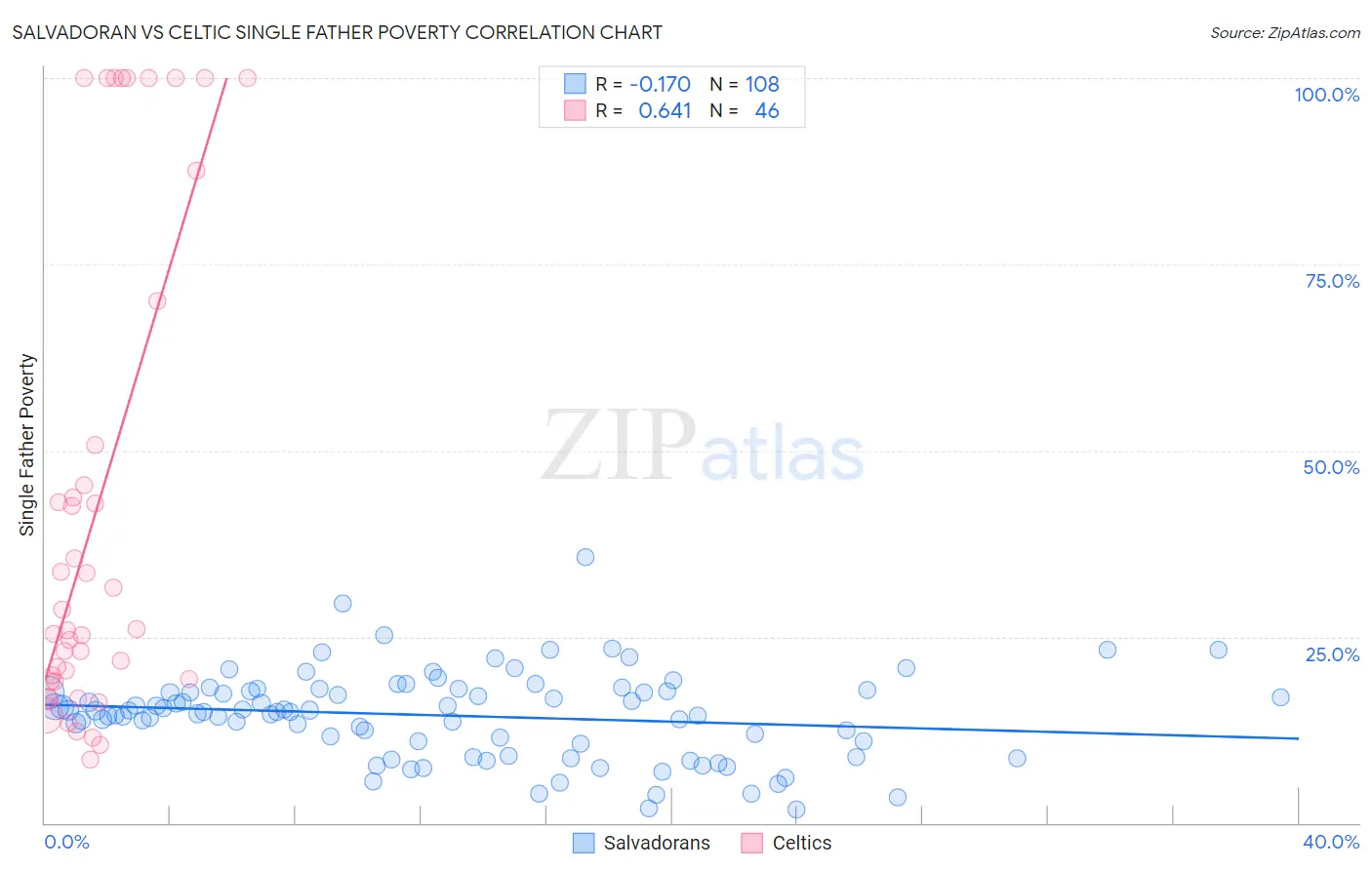 Salvadoran vs Celtic Single Father Poverty