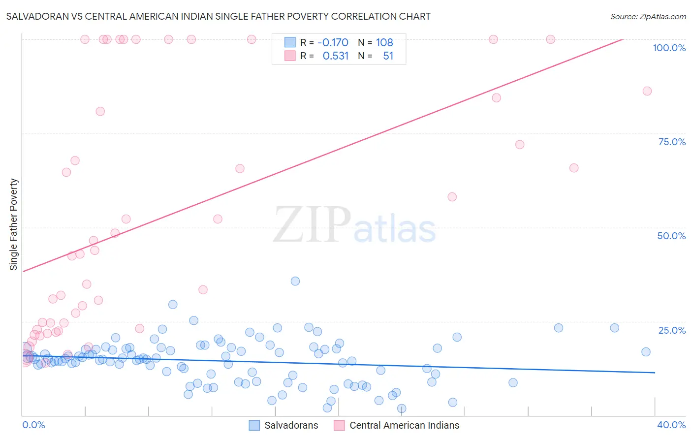 Salvadoran vs Central American Indian Single Father Poverty