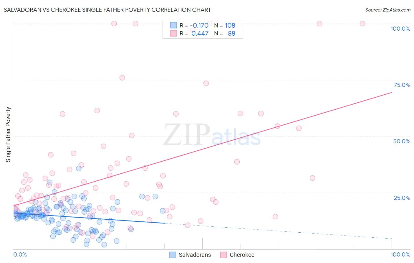 Salvadoran vs Cherokee Single Father Poverty