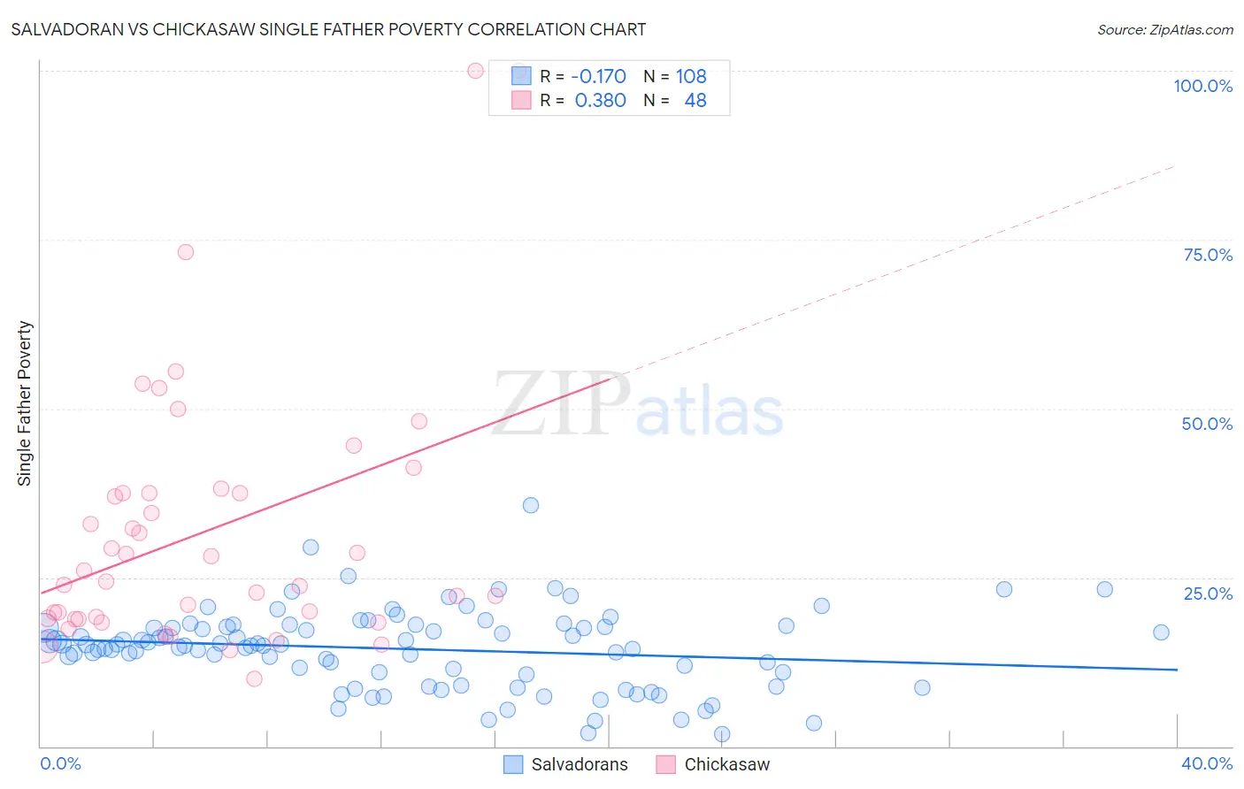 Salvadoran vs Chickasaw Single Father Poverty