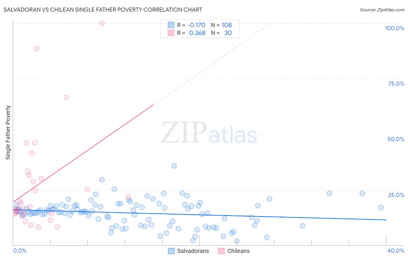 Salvadoran vs Chilean Single Father Poverty