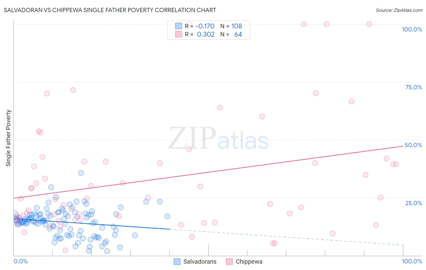 Salvadoran vs Chippewa Single Father Poverty