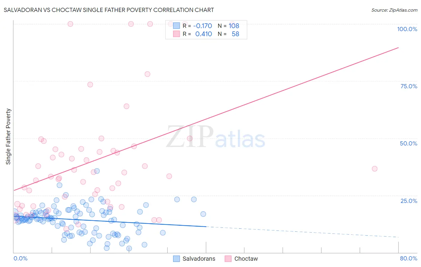 Salvadoran vs Choctaw Single Father Poverty