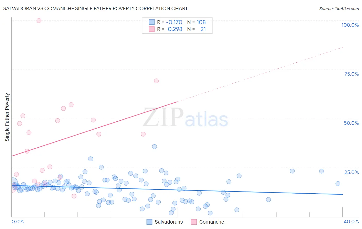 Salvadoran vs Comanche Single Father Poverty