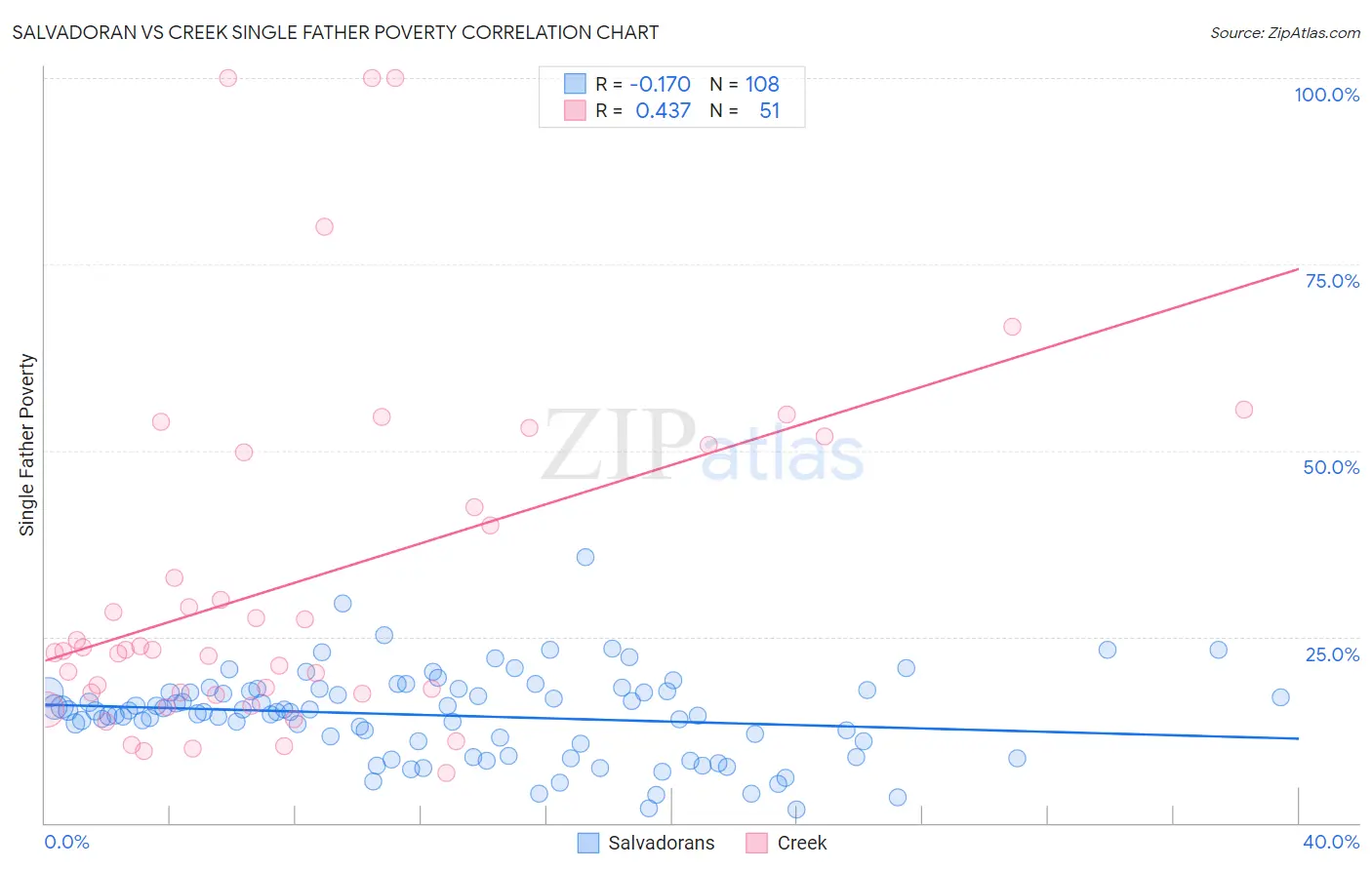 Salvadoran vs Creek Single Father Poverty