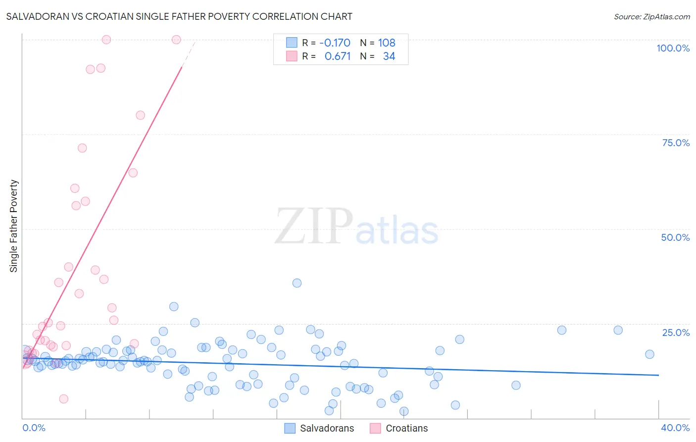 Salvadoran vs Croatian Single Father Poverty