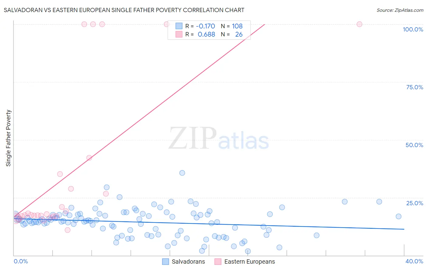 Salvadoran vs Eastern European Single Father Poverty