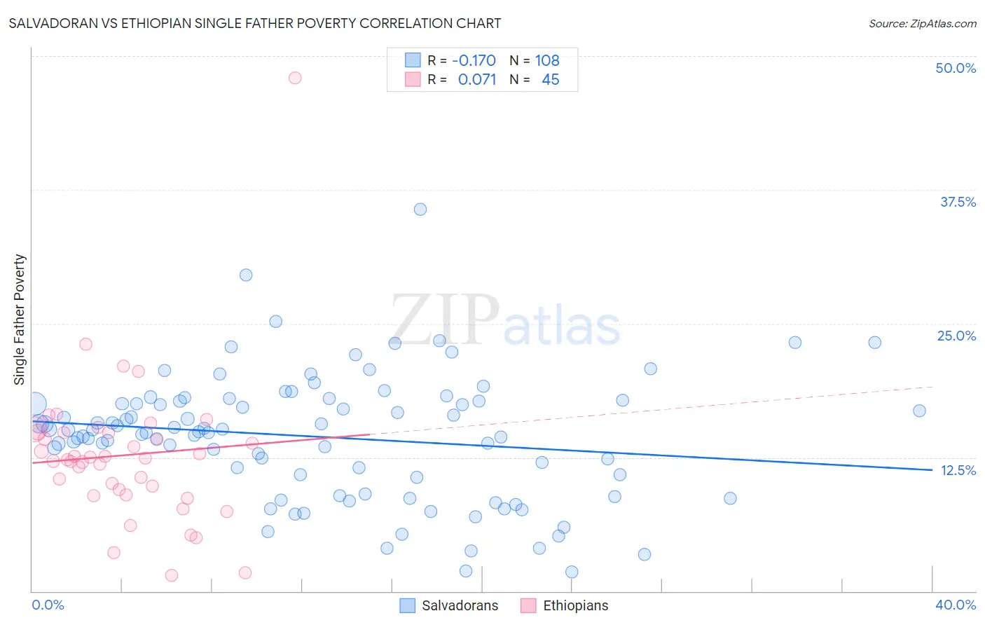 Salvadoran vs Ethiopian Single Father Poverty