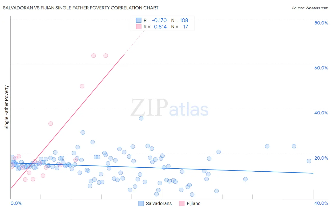 Salvadoran vs Fijian Single Father Poverty