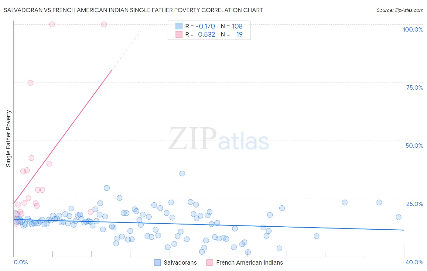 Salvadoran vs French American Indian Single Father Poverty