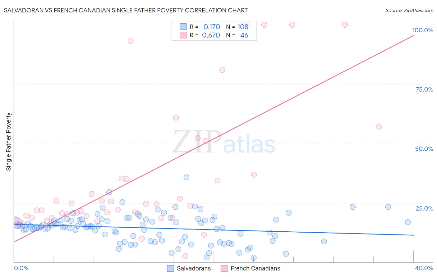 Salvadoran vs French Canadian Single Father Poverty