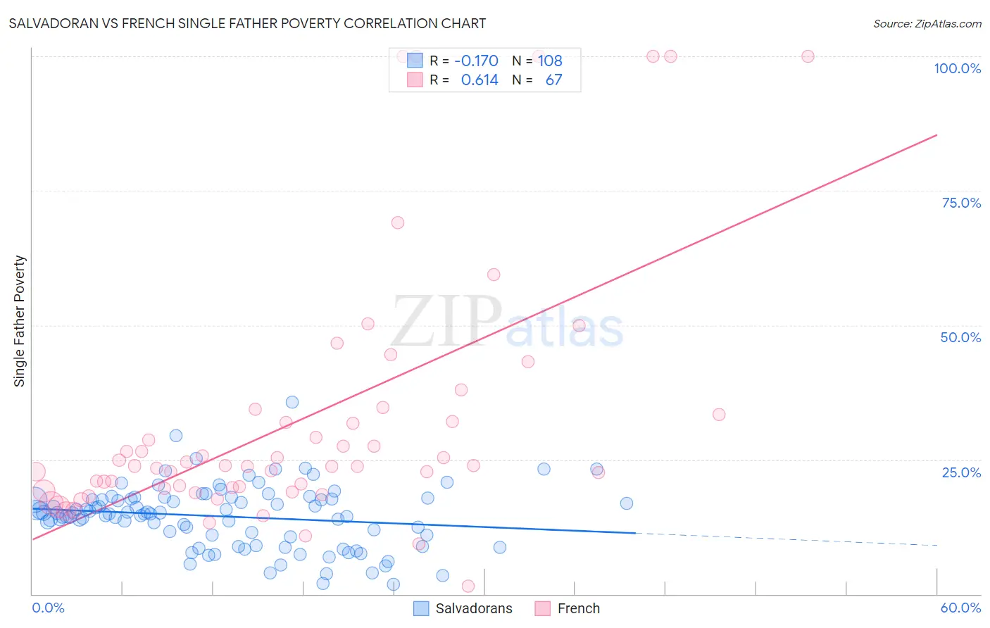 Salvadoran vs French Single Father Poverty