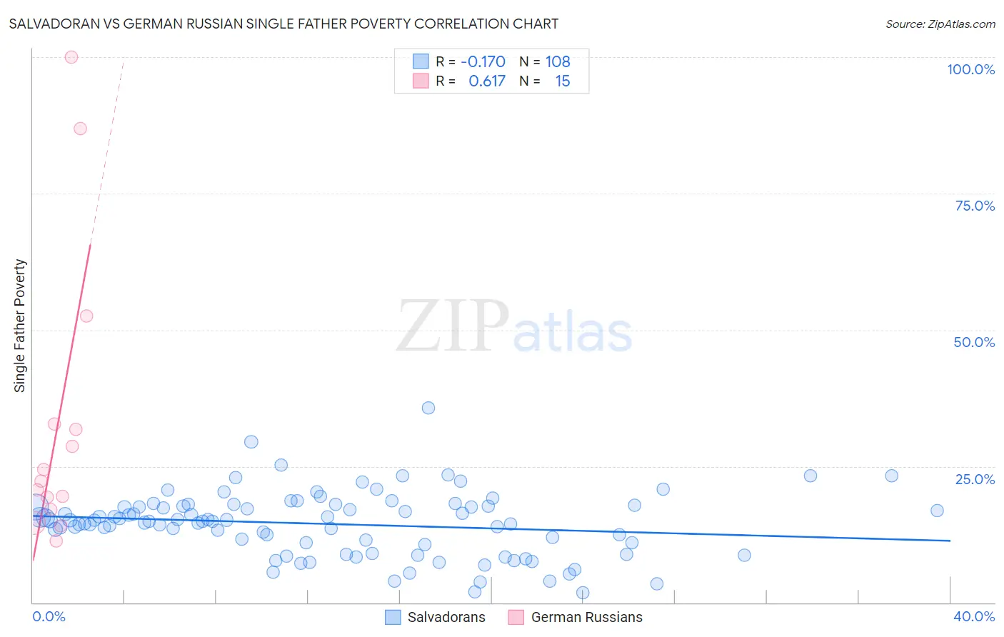 Salvadoran vs German Russian Single Father Poverty