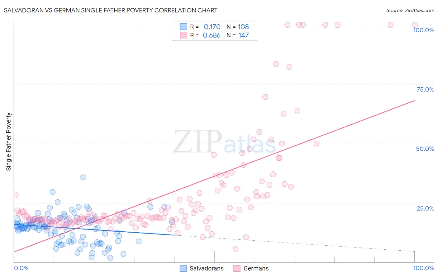 Salvadoran vs German Single Father Poverty