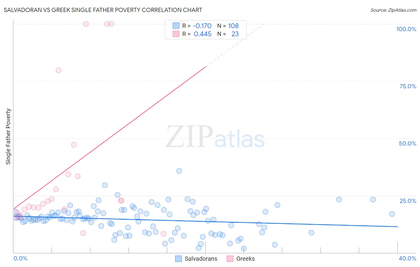 Salvadoran vs Greek Single Father Poverty