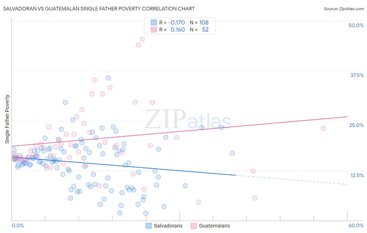 Salvadoran vs Guatemalan Single Father Poverty