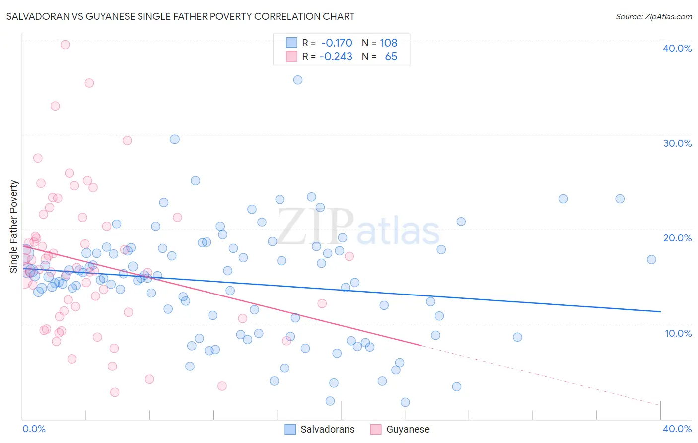 Salvadoran vs Guyanese Single Father Poverty