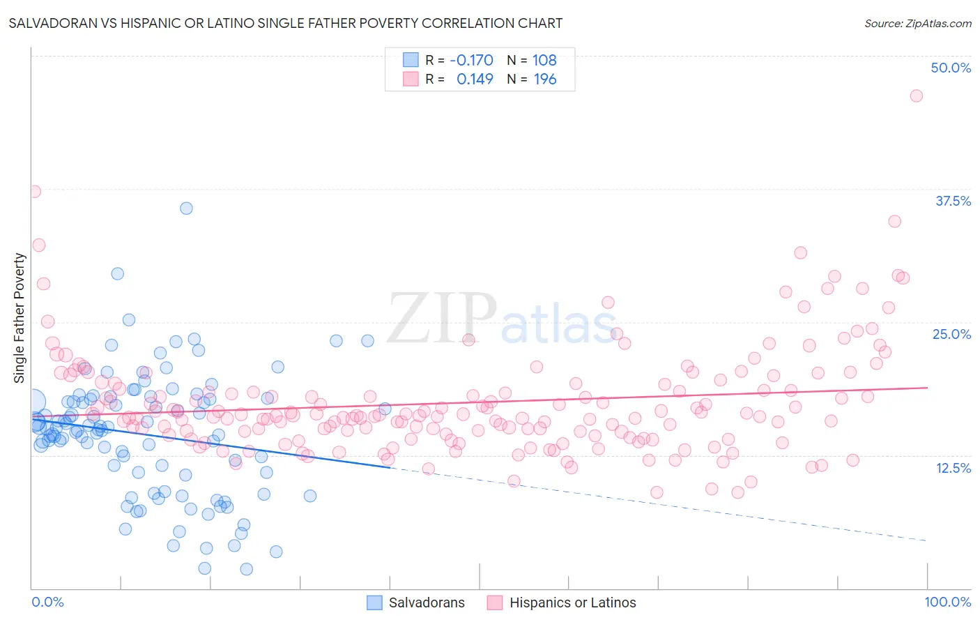 Salvadoran vs Hispanic or Latino Single Father Poverty