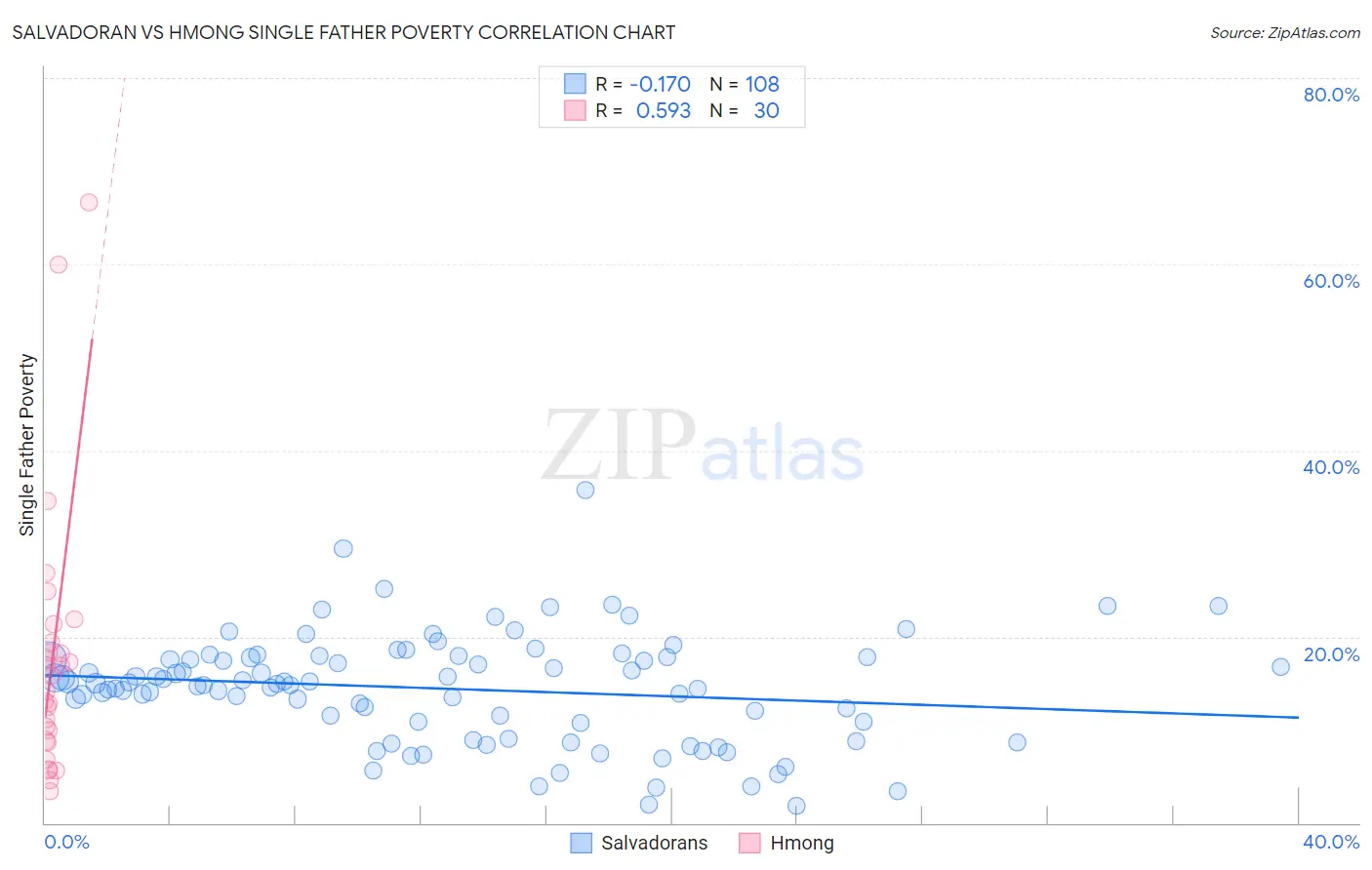 Salvadoran vs Hmong Single Father Poverty