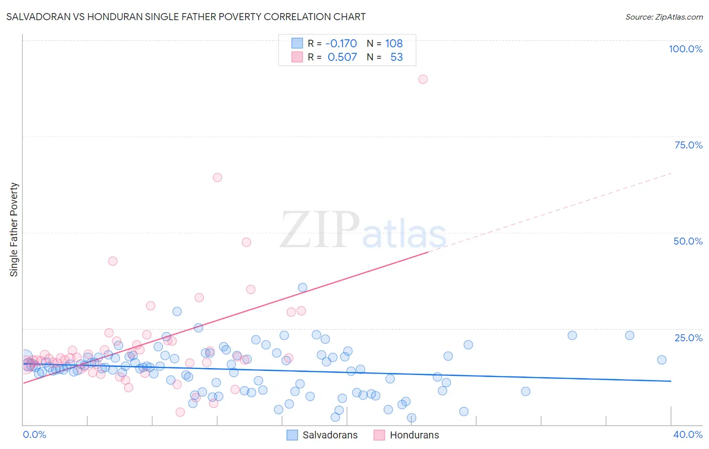 Salvadoran vs Honduran Single Father Poverty