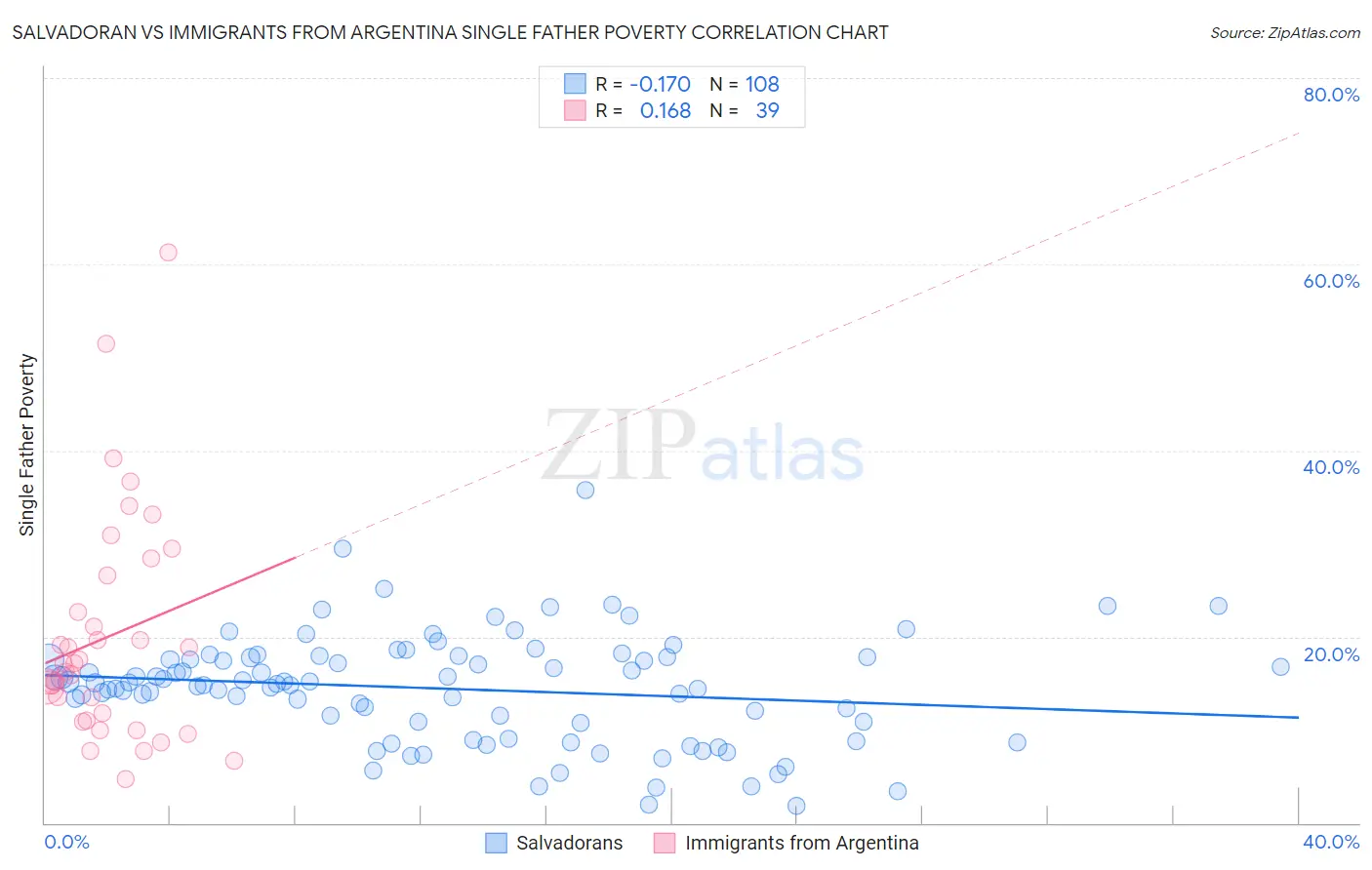 Salvadoran vs Immigrants from Argentina Single Father Poverty