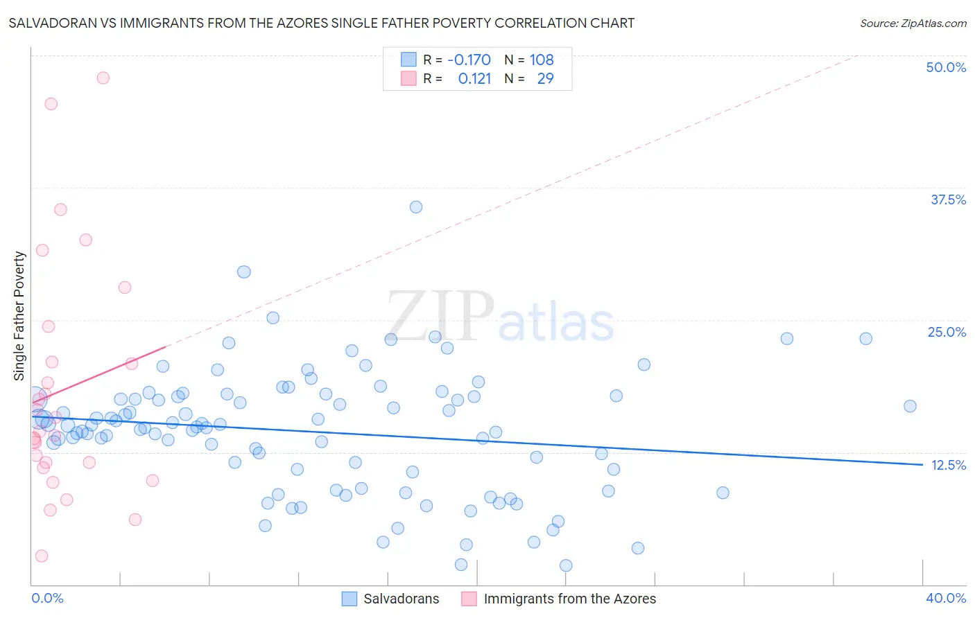 Salvadoran vs Immigrants from the Azores Single Father Poverty