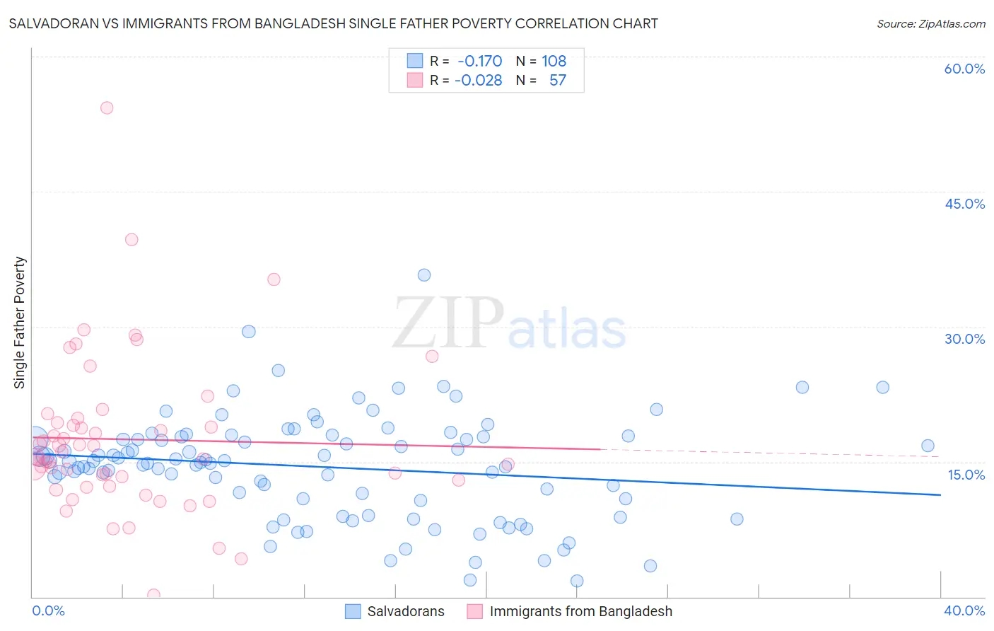 Salvadoran vs Immigrants from Bangladesh Single Father Poverty