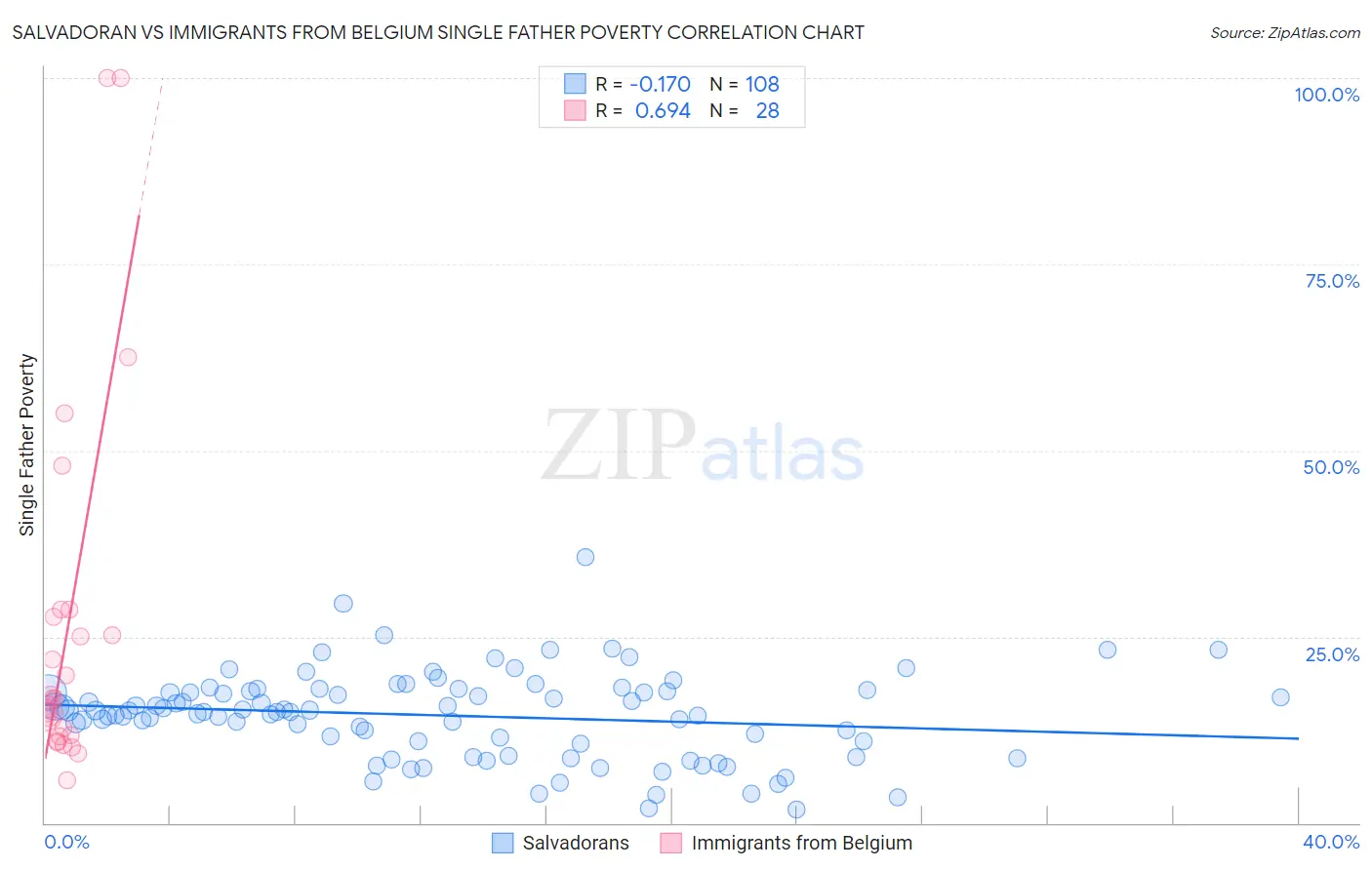 Salvadoran vs Immigrants from Belgium Single Father Poverty