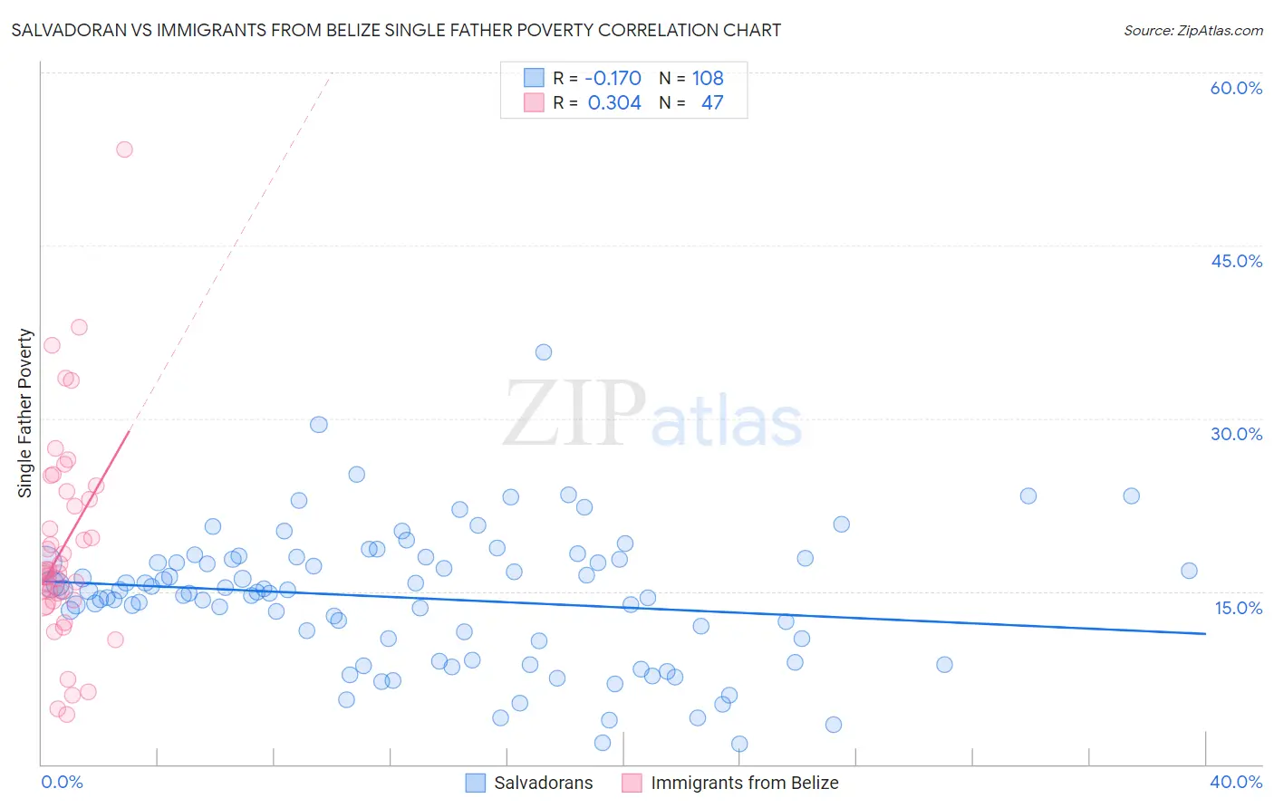 Salvadoran vs Immigrants from Belize Single Father Poverty