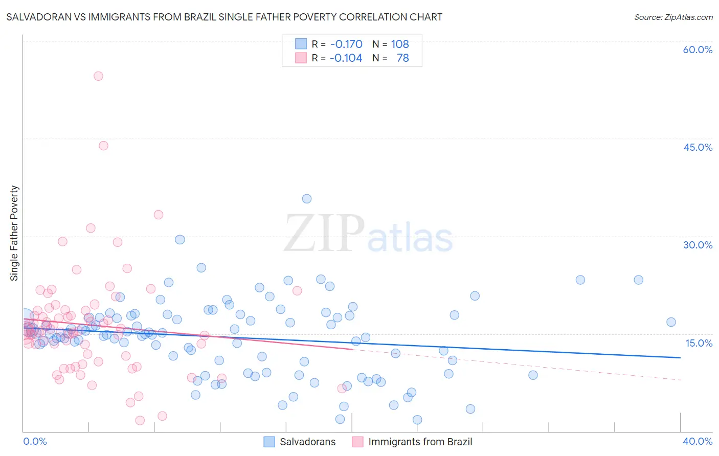 Salvadoran vs Immigrants from Brazil Single Father Poverty