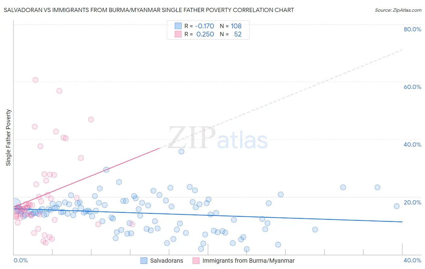 Salvadoran vs Immigrants from Burma/Myanmar Single Father Poverty