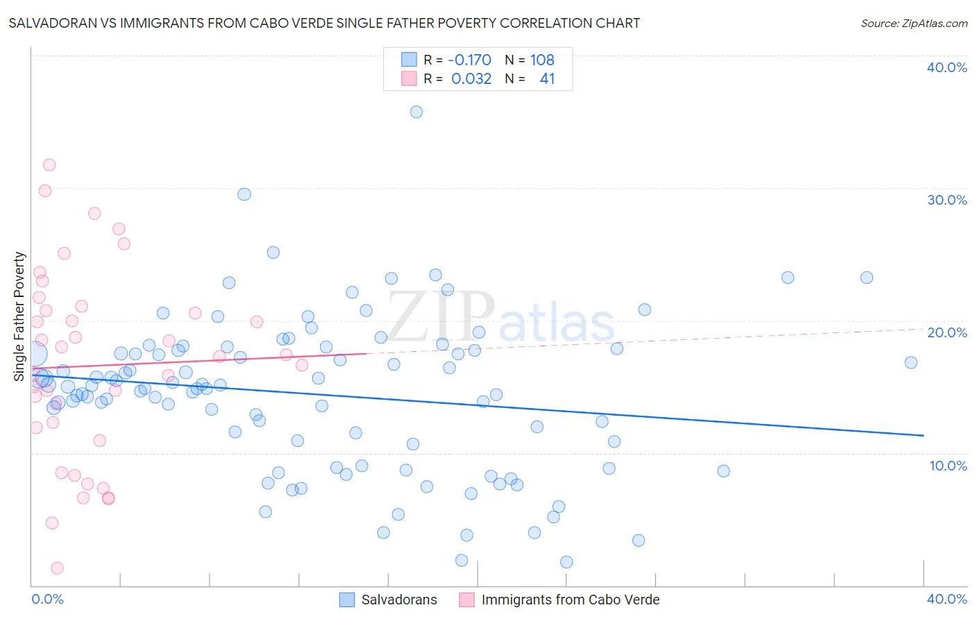 Salvadoran vs Immigrants from Cabo Verde Single Father Poverty