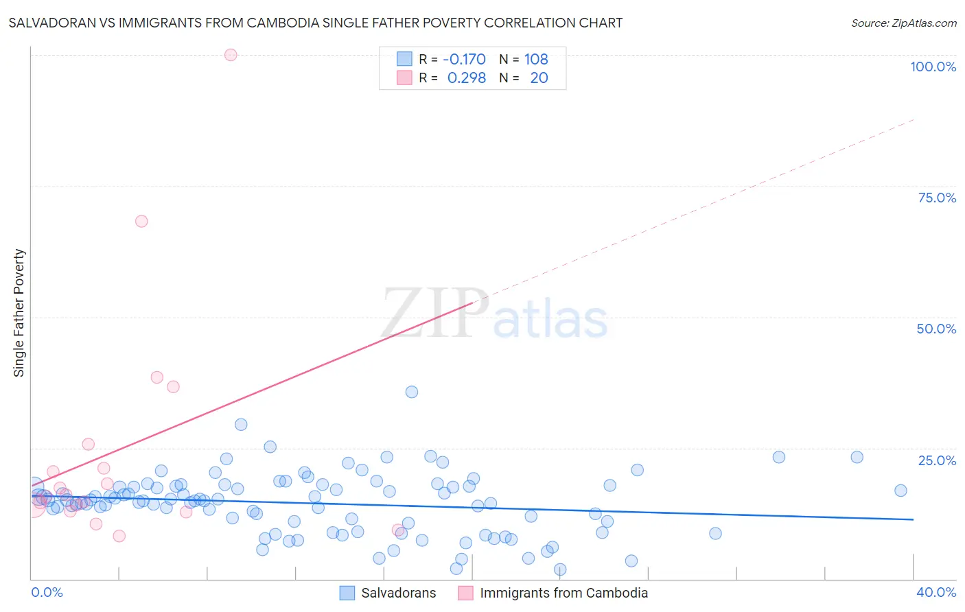 Salvadoran vs Immigrants from Cambodia Single Father Poverty