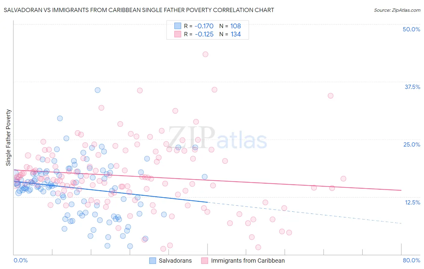Salvadoran vs Immigrants from Caribbean Single Father Poverty