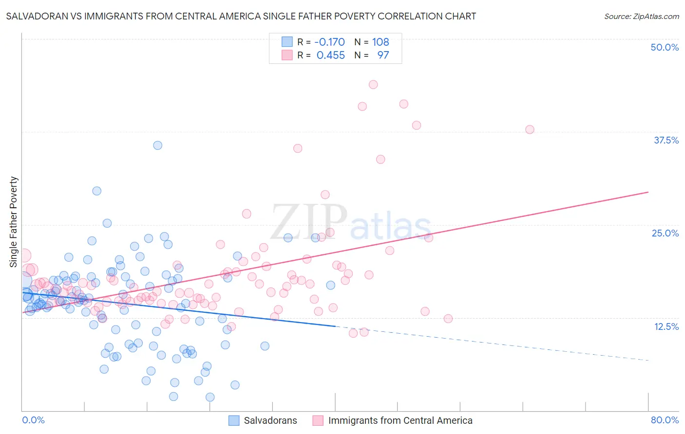 Salvadoran vs Immigrants from Central America Single Father Poverty