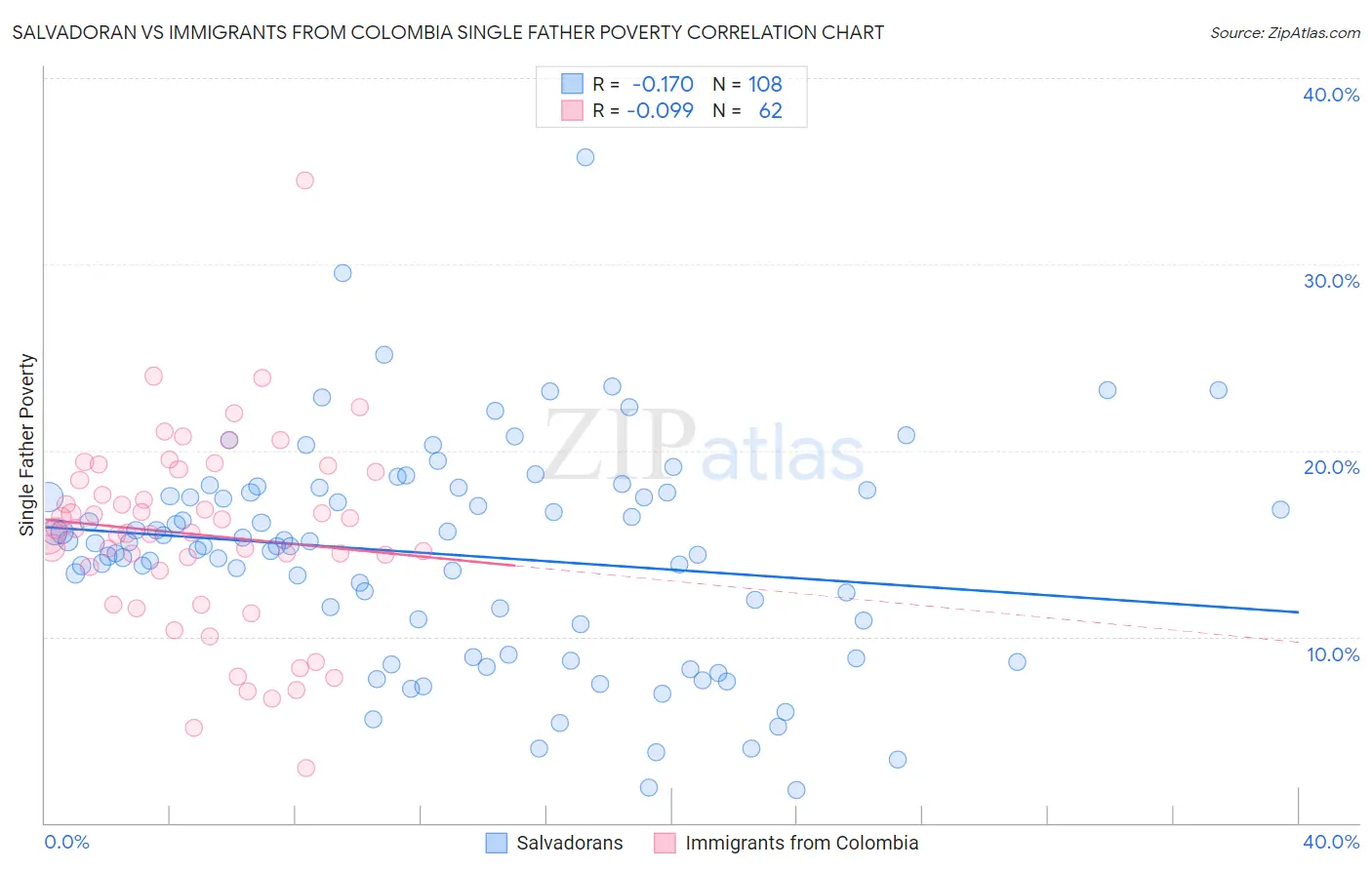 Salvadoran vs Immigrants from Colombia Single Father Poverty