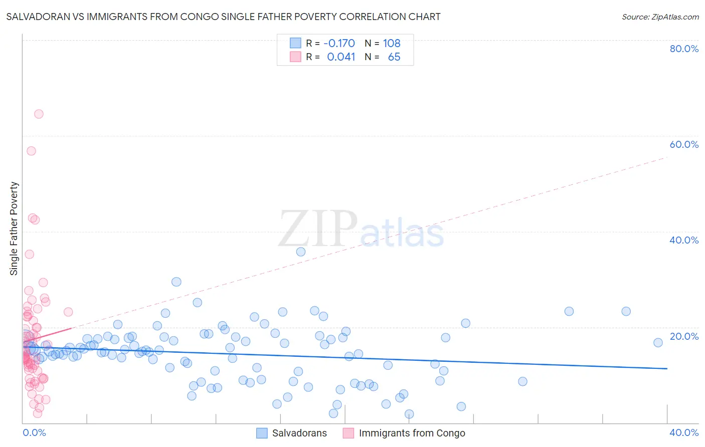 Salvadoran vs Immigrants from Congo Single Father Poverty