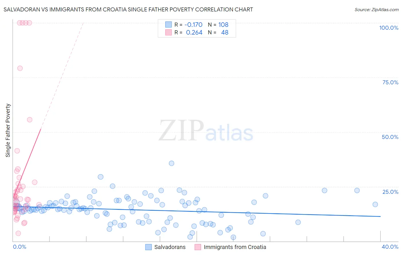 Salvadoran vs Immigrants from Croatia Single Father Poverty