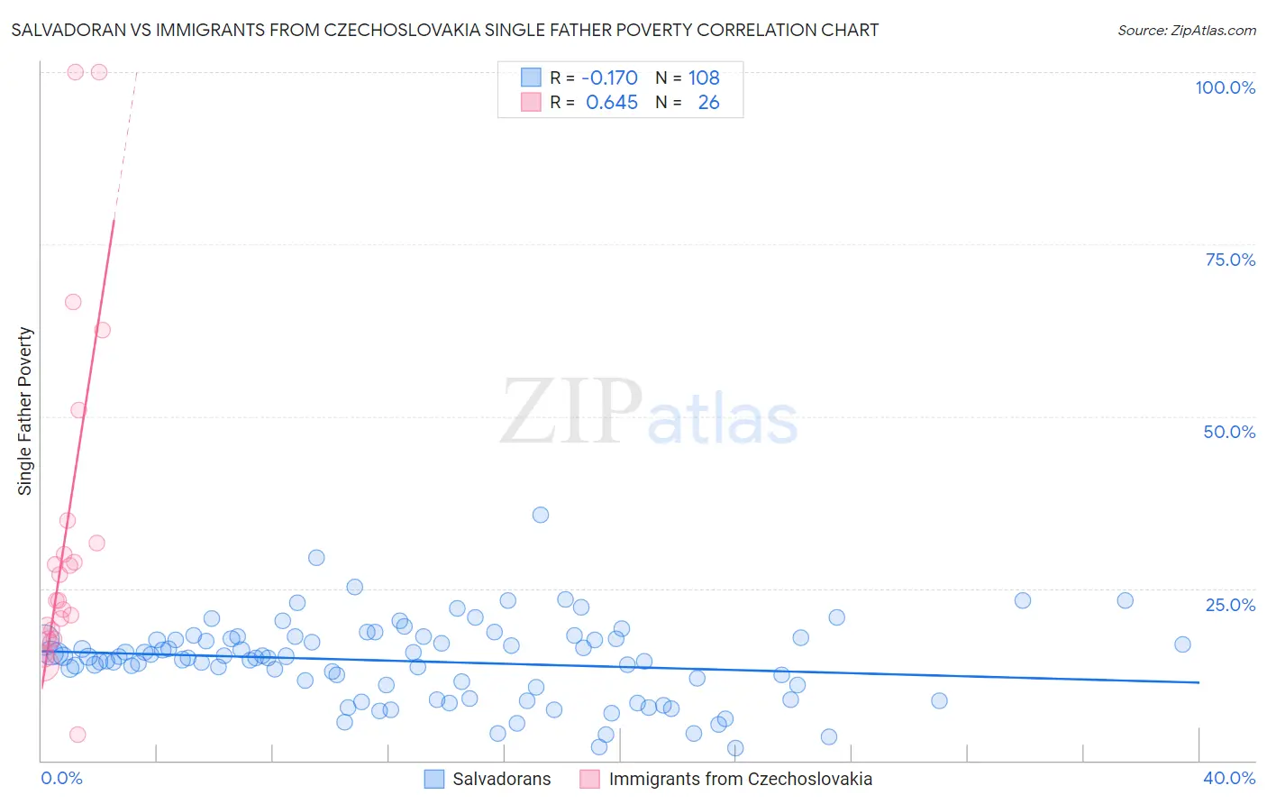 Salvadoran vs Immigrants from Czechoslovakia Single Father Poverty