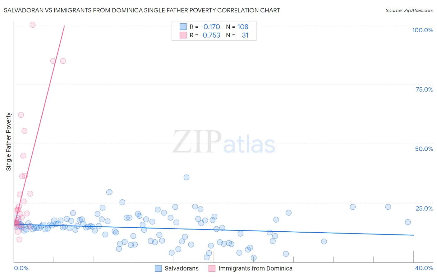 Salvadoran vs Immigrants from Dominica Single Father Poverty