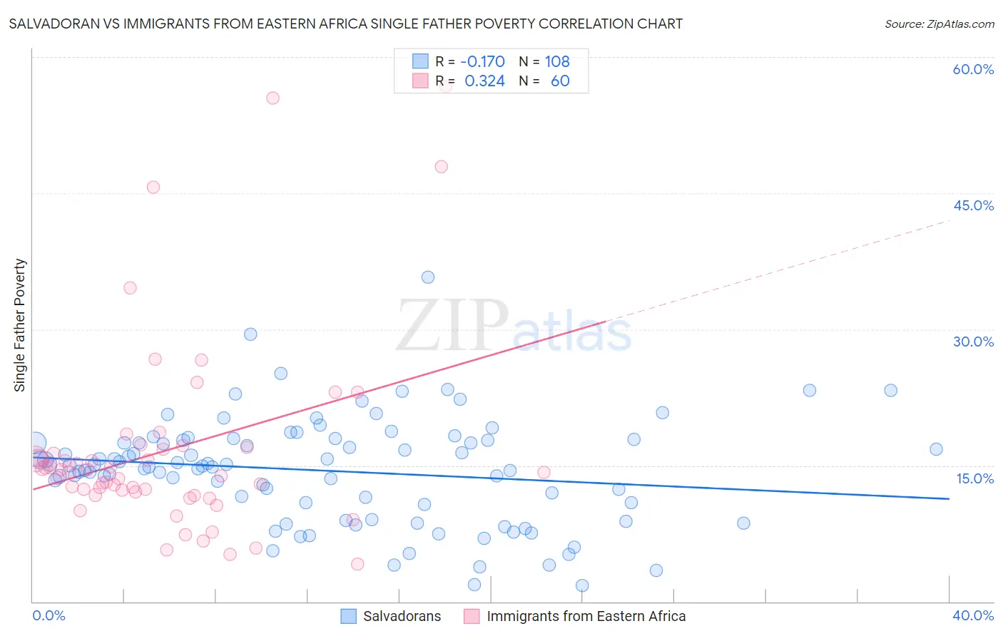 Salvadoran vs Immigrants from Eastern Africa Single Father Poverty