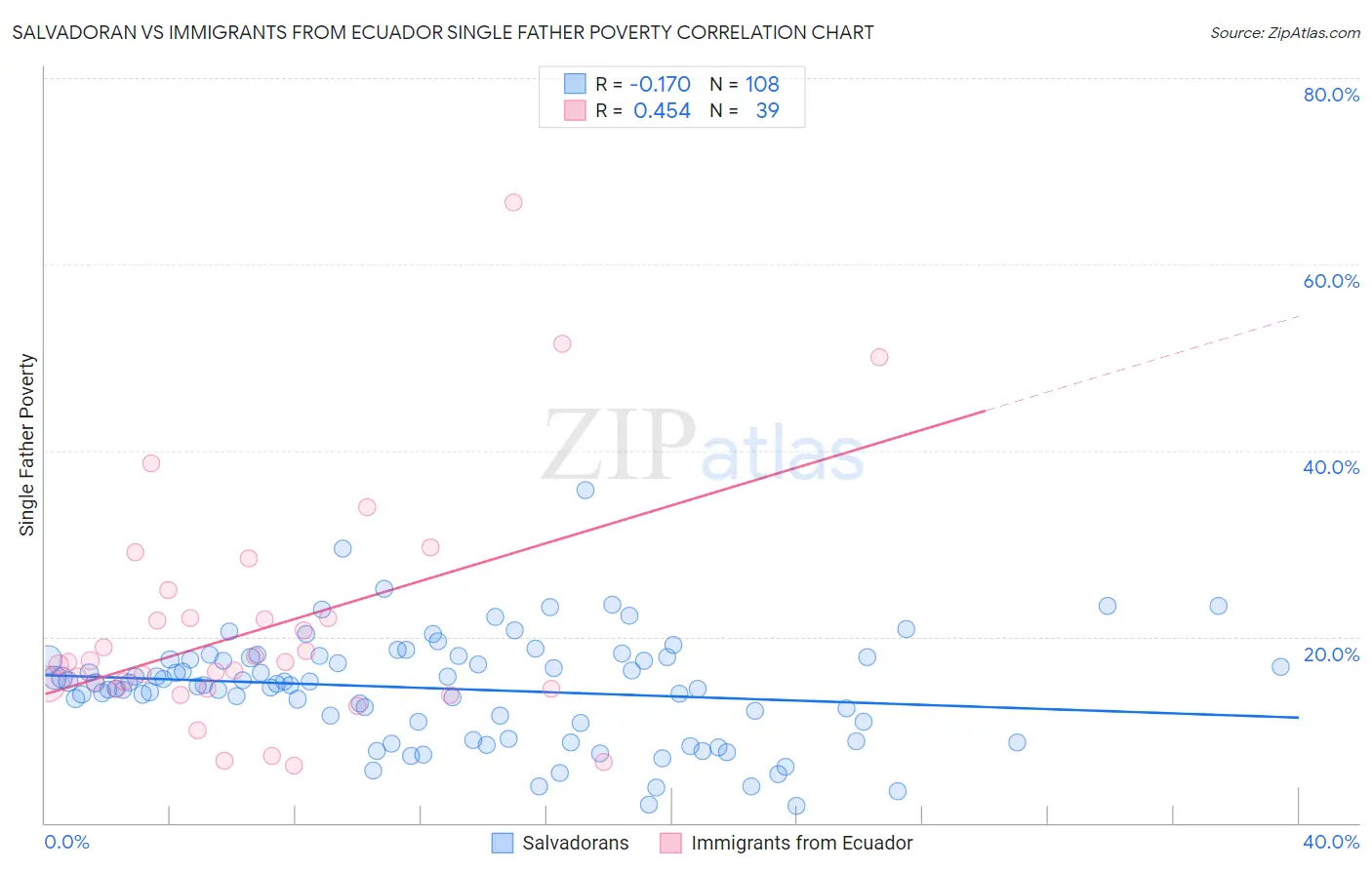 Salvadoran vs Immigrants from Ecuador Single Father Poverty