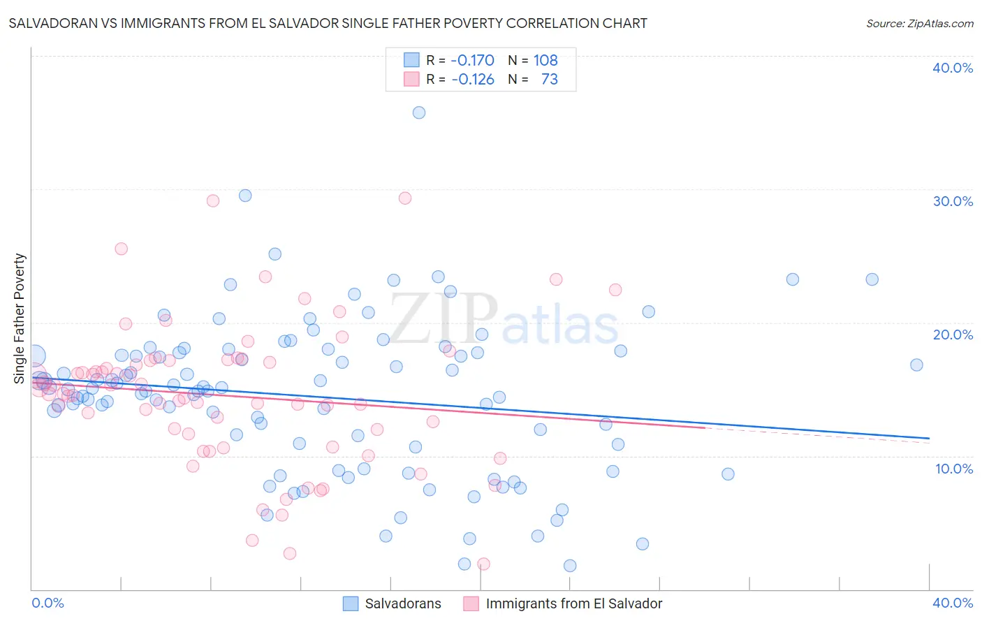 Salvadoran vs Immigrants from El Salvador Single Father Poverty