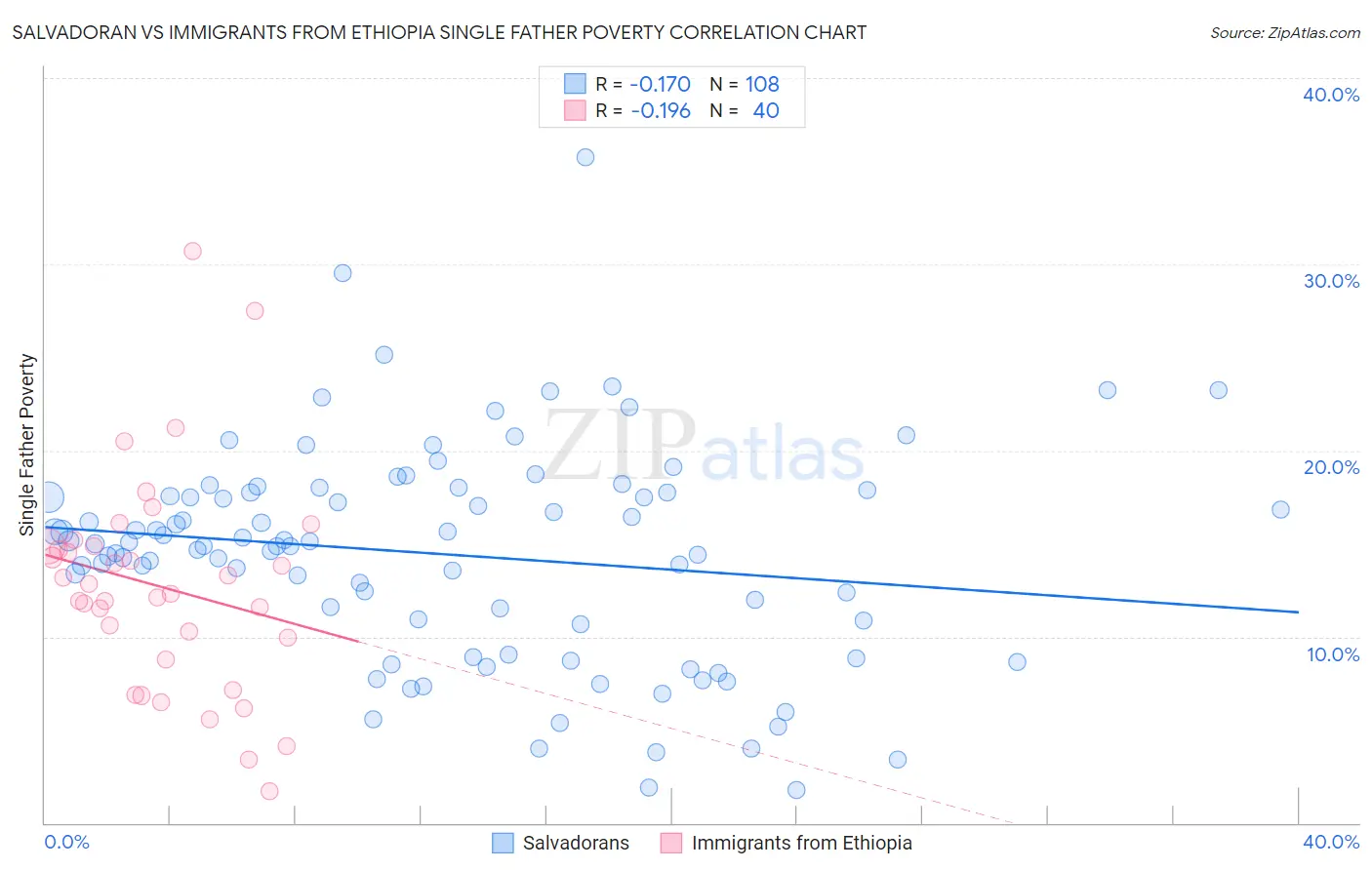 Salvadoran vs Immigrants from Ethiopia Single Father Poverty