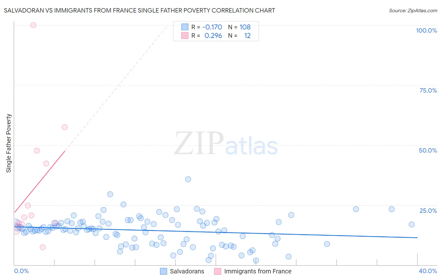 Salvadoran vs Immigrants from France Single Father Poverty