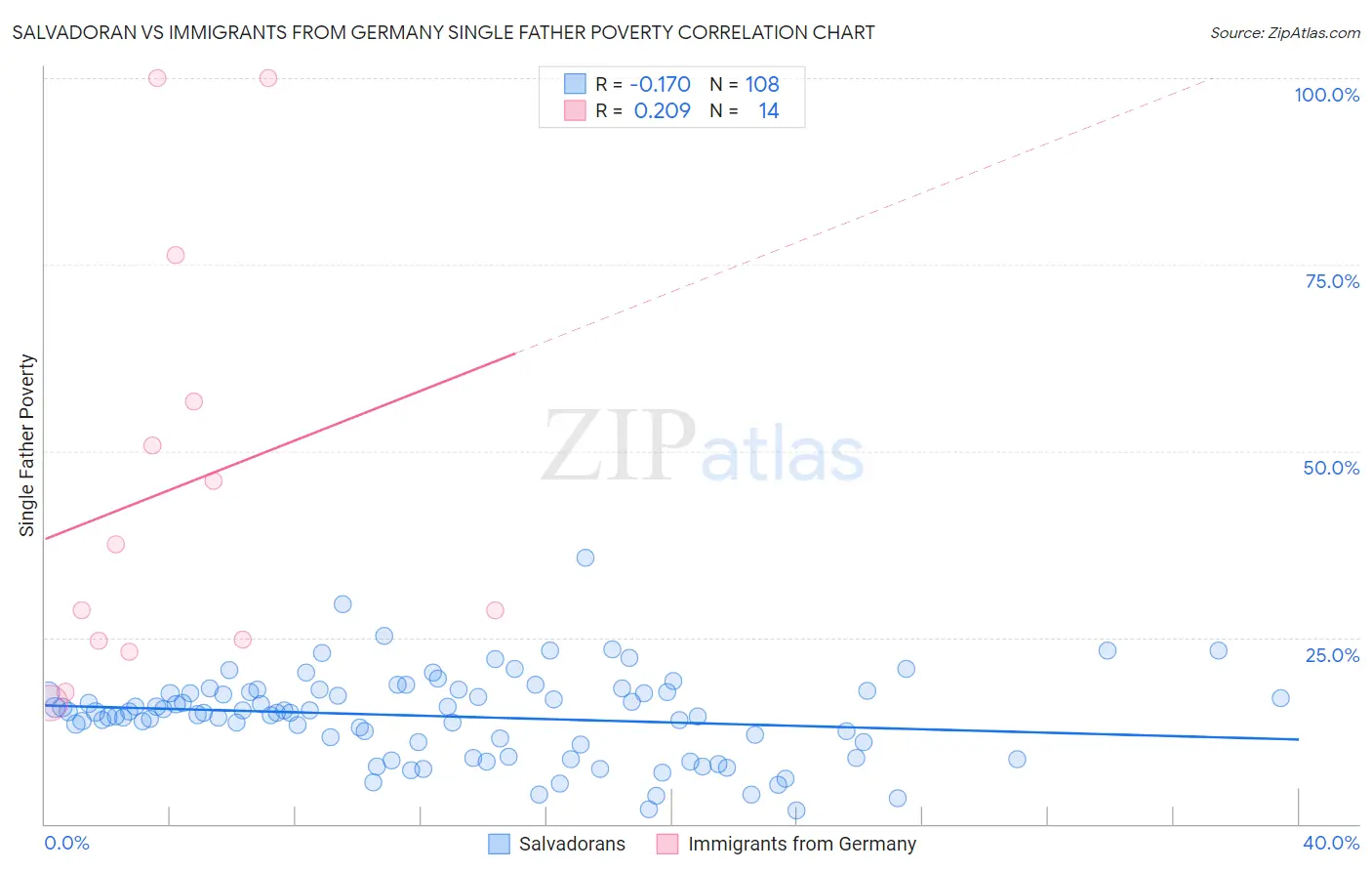 Salvadoran vs Immigrants from Germany Single Father Poverty