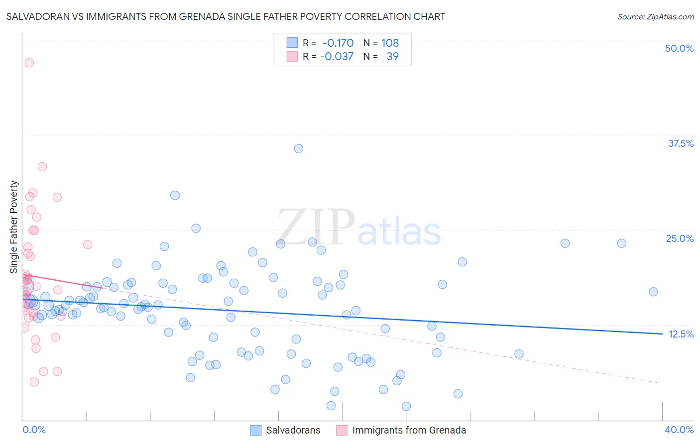 Salvadoran vs Immigrants from Grenada Single Father Poverty