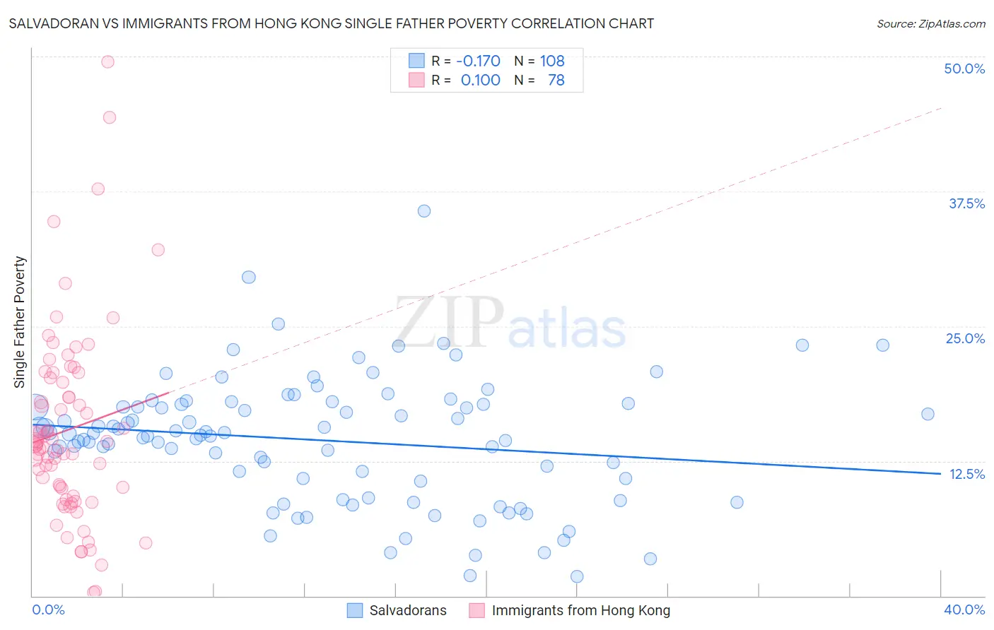 Salvadoran vs Immigrants from Hong Kong Single Father Poverty