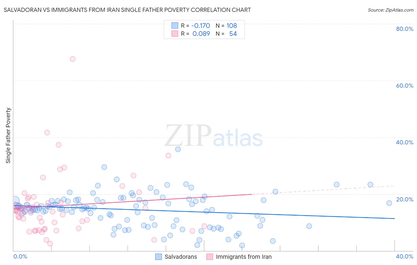 Salvadoran vs Immigrants from Iran Single Father Poverty