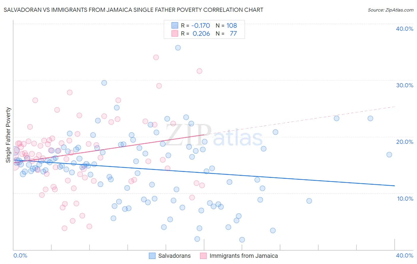 Salvadoran vs Immigrants from Jamaica Single Father Poverty